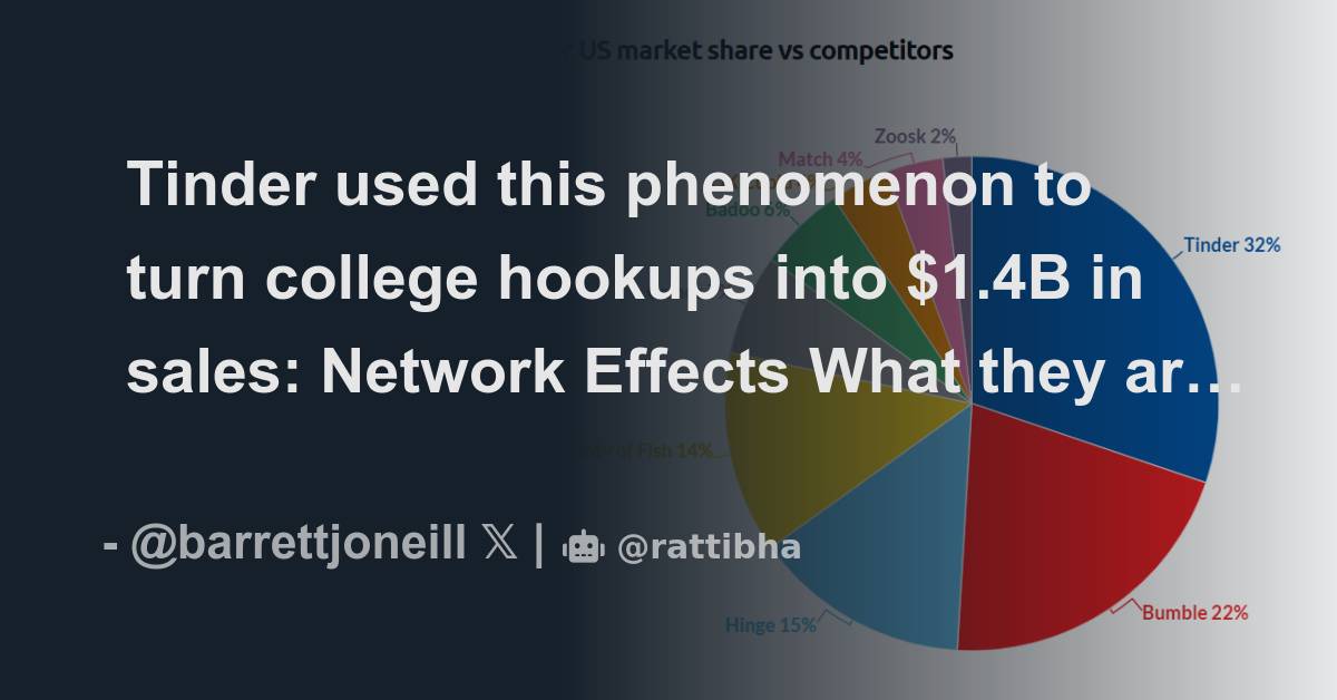 Tinder used this phenomenon to turn college hookups into 1.4B in sales