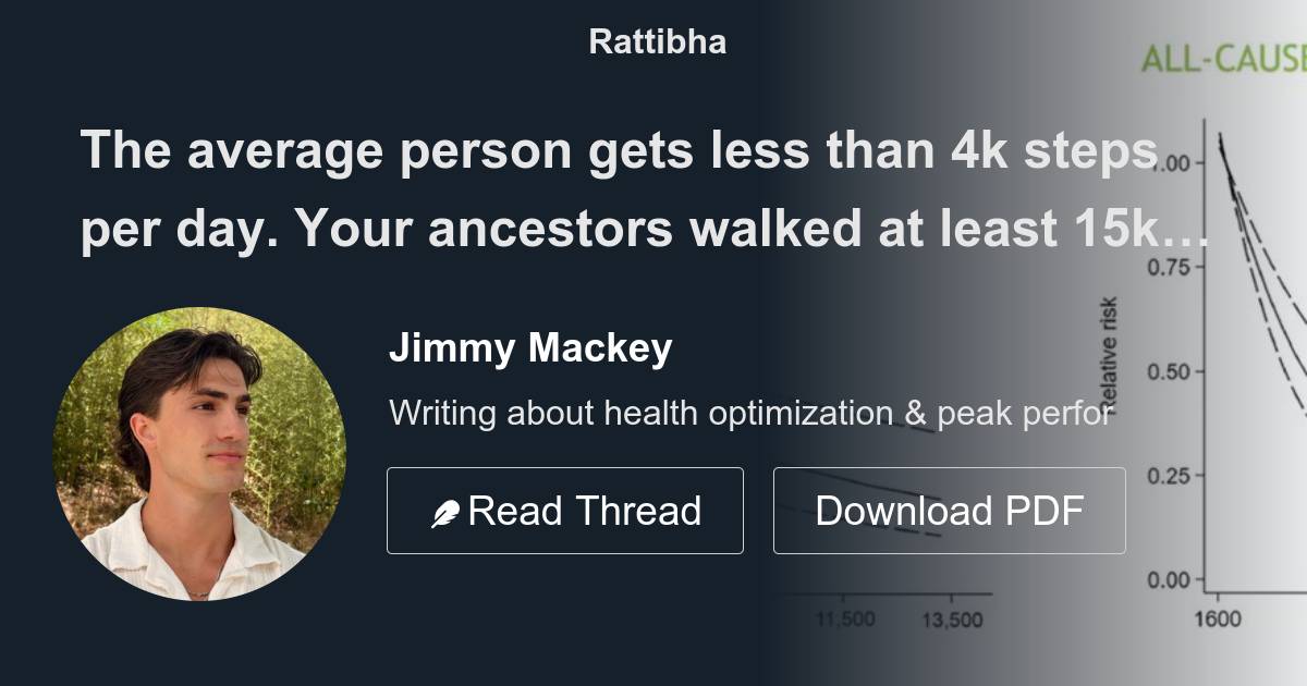 The average person gets less than 4k steps per day. Your ancestors walked at least 15k steps per
