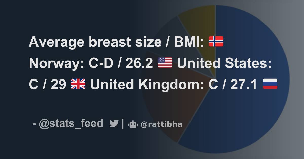 Average breast size / BMI: 🇳🇴 Norway: C-D / 26.2 🇺🇸 United States: C /  29 🇬🇧 United Kingdom: C / 27.1 🇷🇺 Russia: B-C / 26.7 🇨🇴 Colombia: B-C  / - Thread from World of Statistics @stats_feed - Rattibha