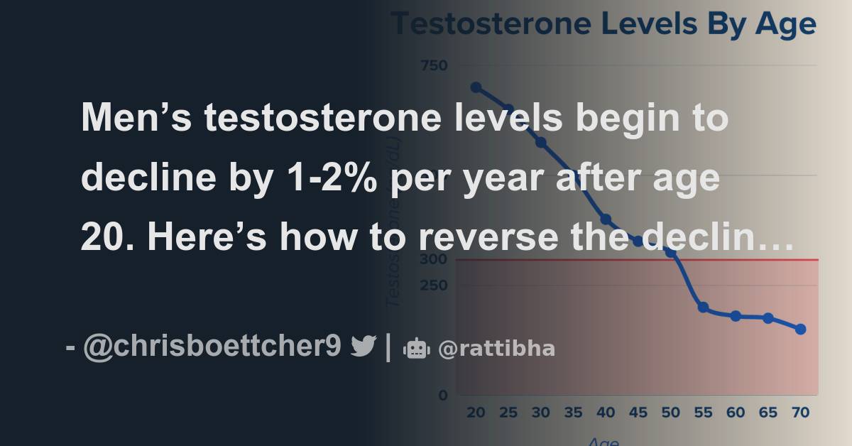 Men’s testosterone levels begin to decline by 1-2% per year after age ...