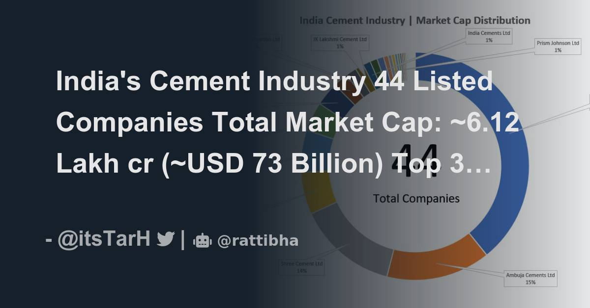 India's Cement Industry 44 Listed Companies Total Market Cap 6.12