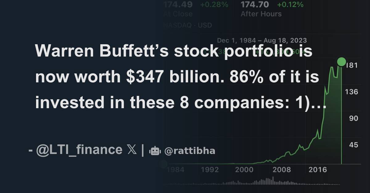 Warren Buffett’s Stock Portfolio Is Now Worth $347 Billion. 86% Of It ...