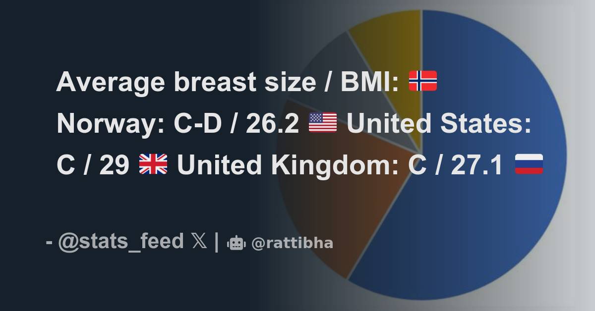 Average breast size / BMI: 🇳🇴 Norway: C-D / 26.2 🇺🇸 United States: C /  29 🇬🇧 United Kingdom: C / 27.1 🇷🇺 Russia: B-C / 26.7 🇨🇴 Colombia: B-C  / - Thread from World of Statistics @stats_feed - Rattibha