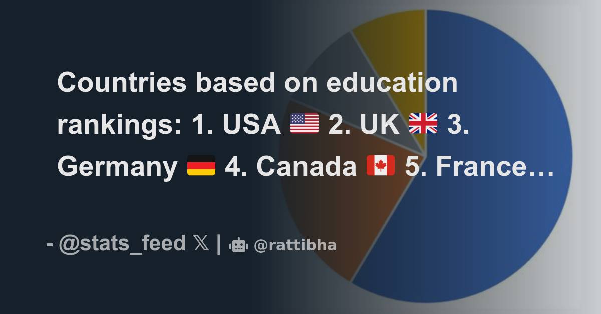 Countries based on education rankings 1. USA 🇺🇸 2. UK 🇬🇧 3. Germany 🇩🇪