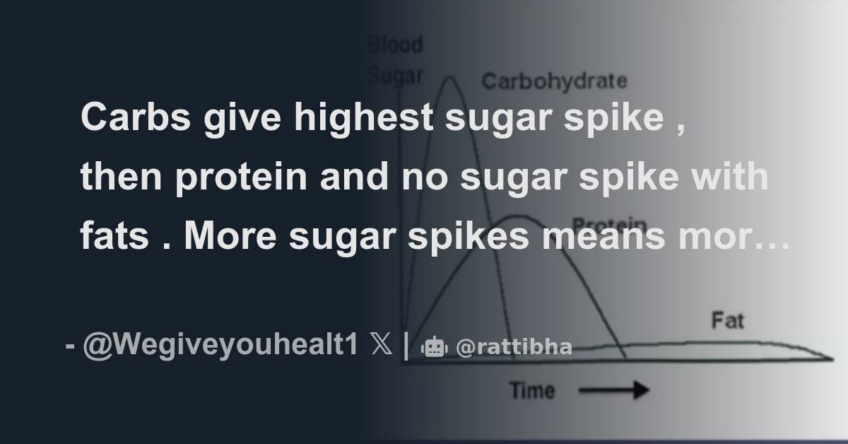 Carbs give highest sugar spike , then protein and no sugar spike with