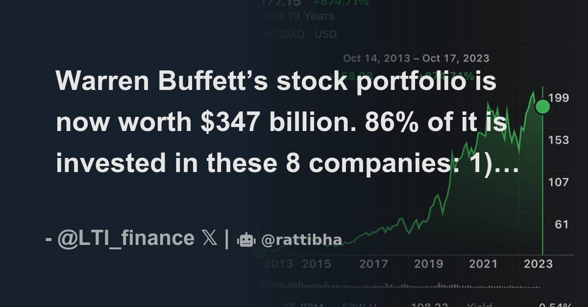 Warren Buffett’s Stock Portfolio Is Now Worth $347 Billion. 86% Of It ...