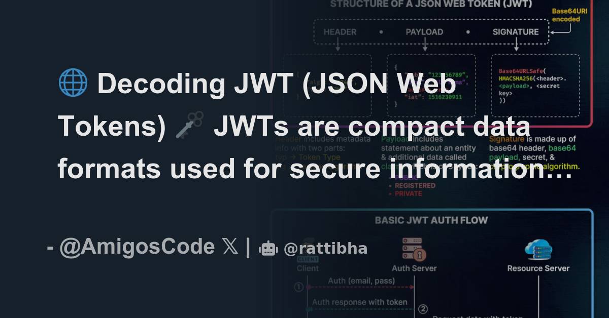 🌐 Decoding JWT (JSON  Tokens) 🗝️ JWTs are compact data formats used