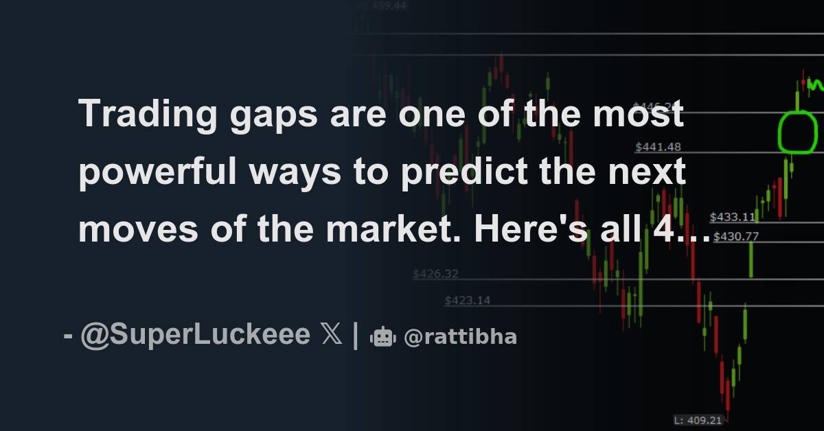 Trading gaps are one of the most powerful ways to predict the next