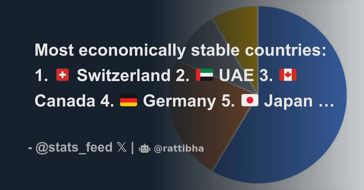 Most economically stable countries 1. 🇨🇭 Switzerland 2. 🇦🇪 UAE 3. 🇨🇦