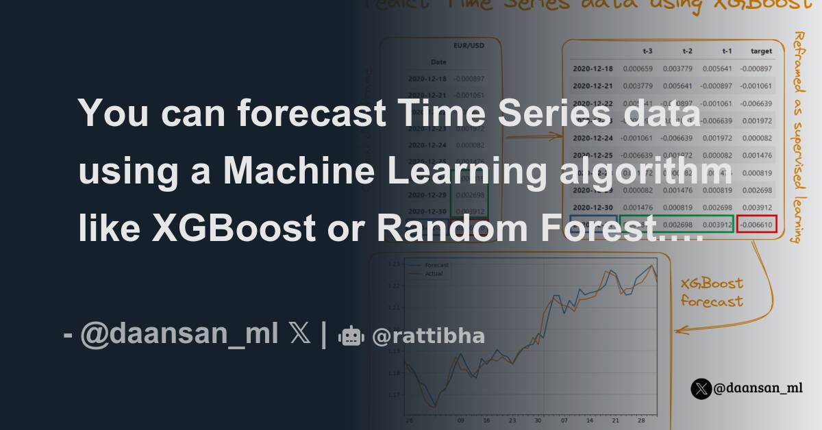 You can forecast Time Series data using a Machine Learning algorithm ...