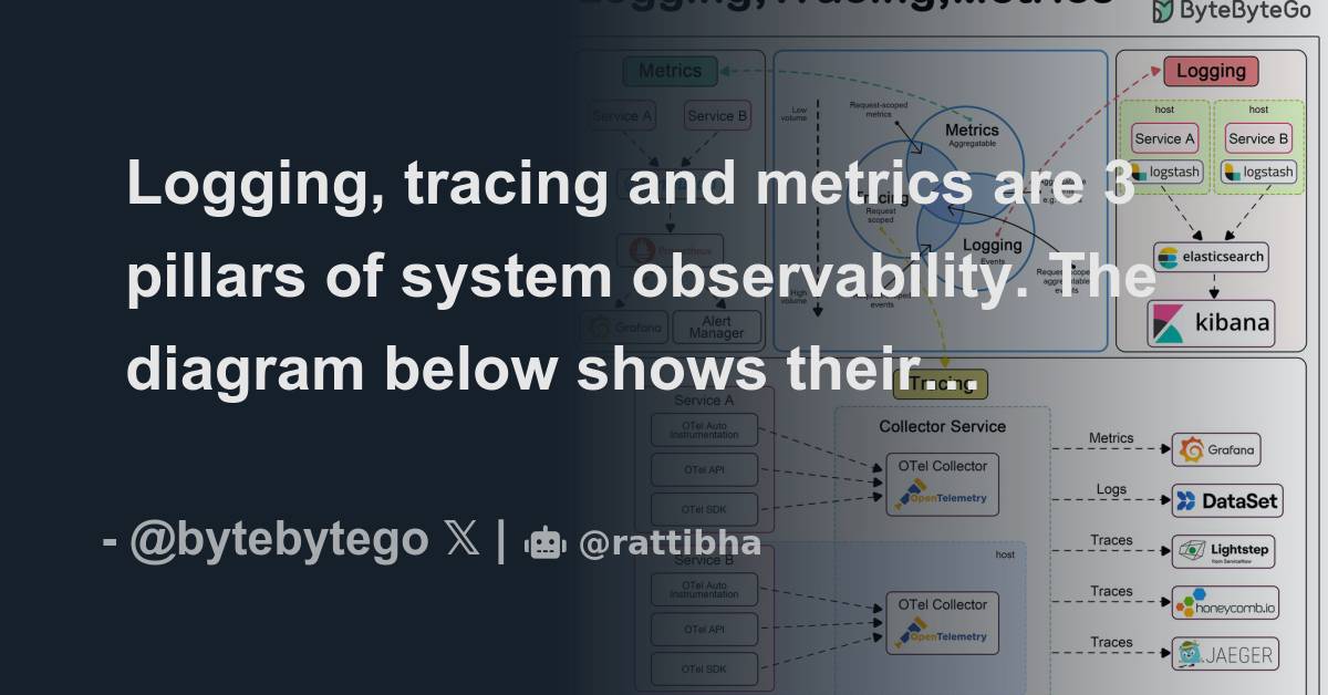 Logging, tracing and metrics are 3 pillars of system observability. The ...