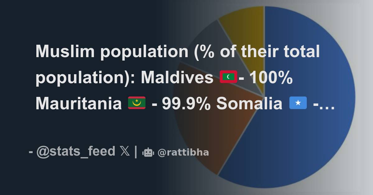 Muslim population (% of their total population): Maldives 🇲🇻- 100% ...